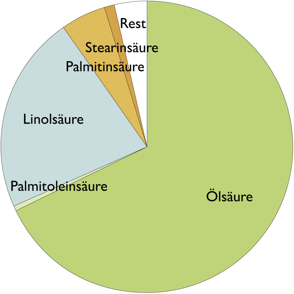 Fettsäurespektrum von Aprikosenkernöl (Prunus Armeniaca (Apricot) Kernel Oil)