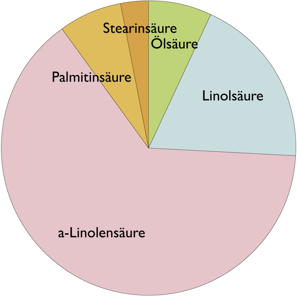 Fettsäurespektrum von Chiasamenöl