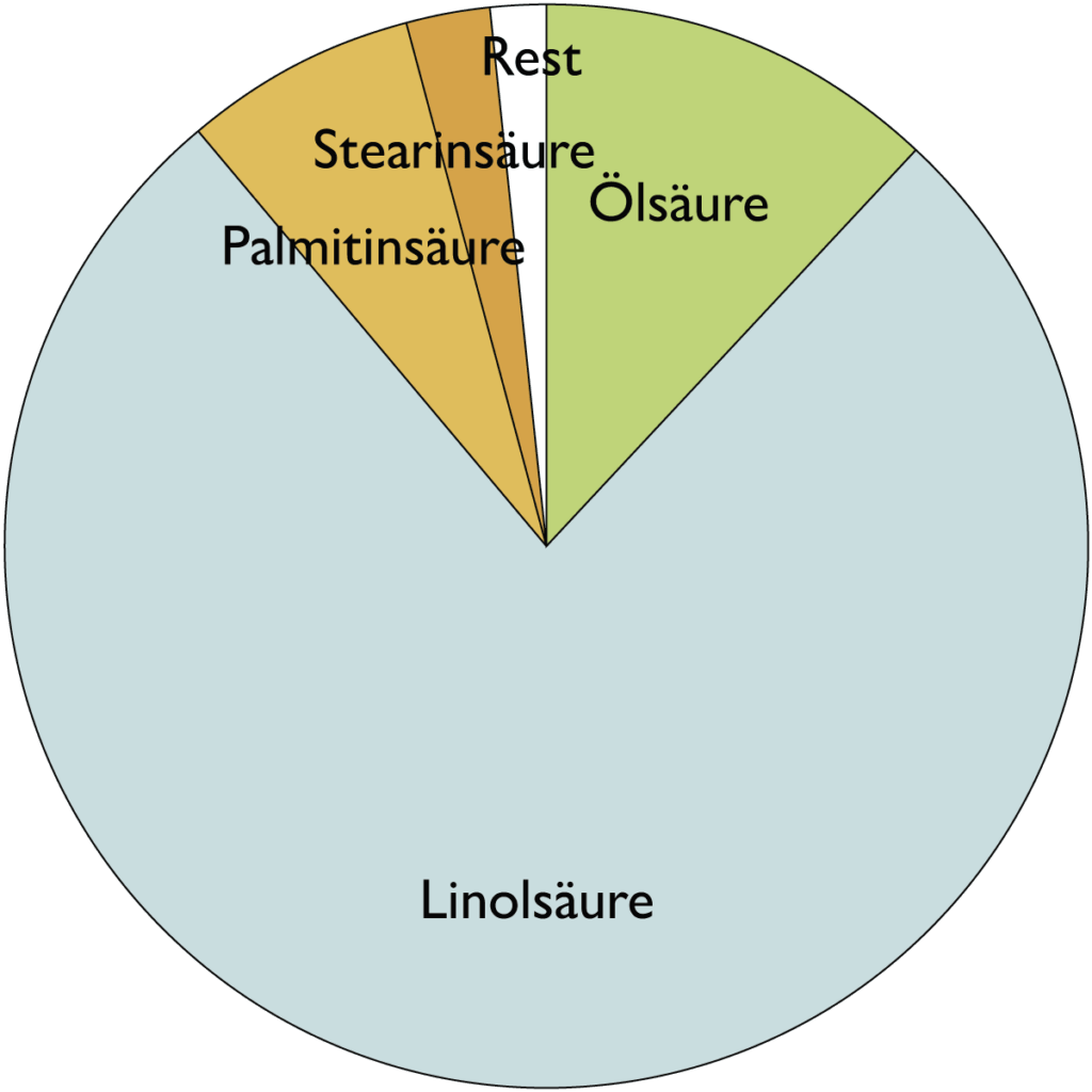Fettsäurespektrum von Diestelöl (Carthamus Tinctorius (Safflower) Oil)