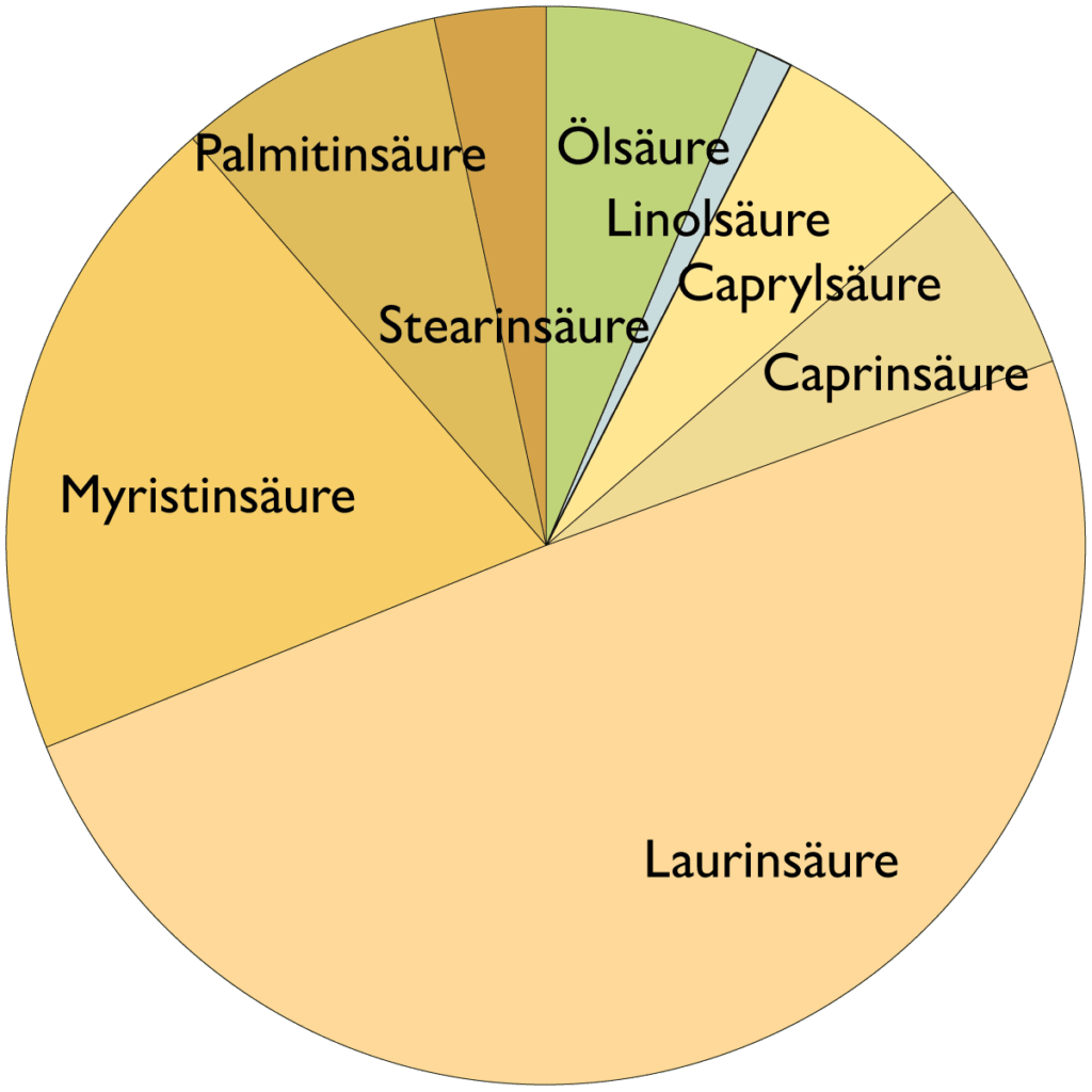 Fettsäurespektrum von Kokosöl