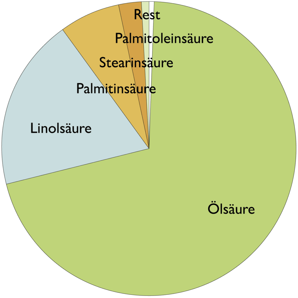 Fettsäurespektrum von Mandelöl (Prunus Amygdalus Dulcis (Sweet Almond) Oil)