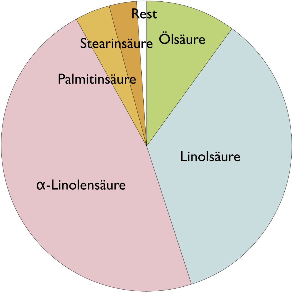 Fettsäurespektrum von Sacha-Inchi-Öl