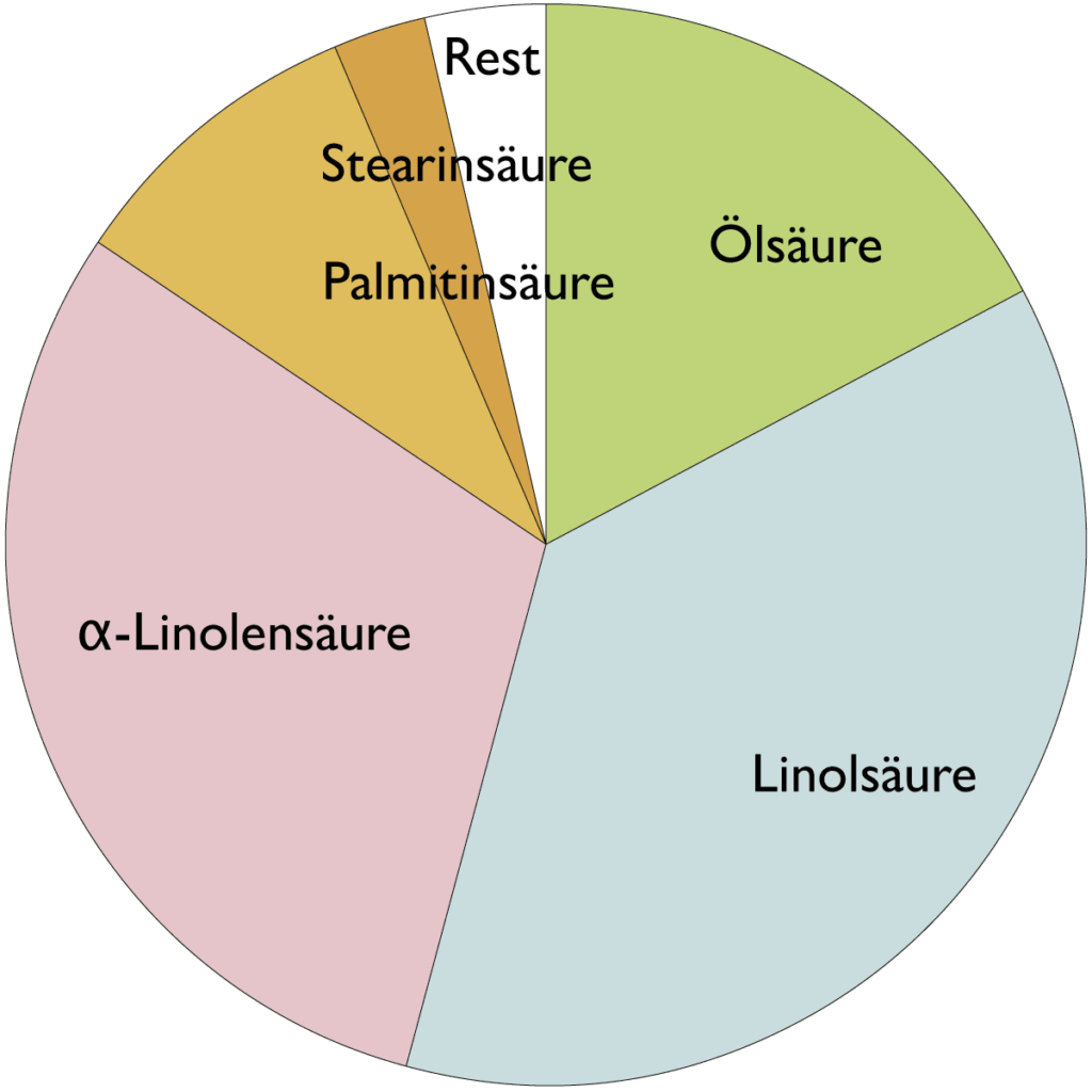 Fettsäurespektrum von Sanddornkernöl