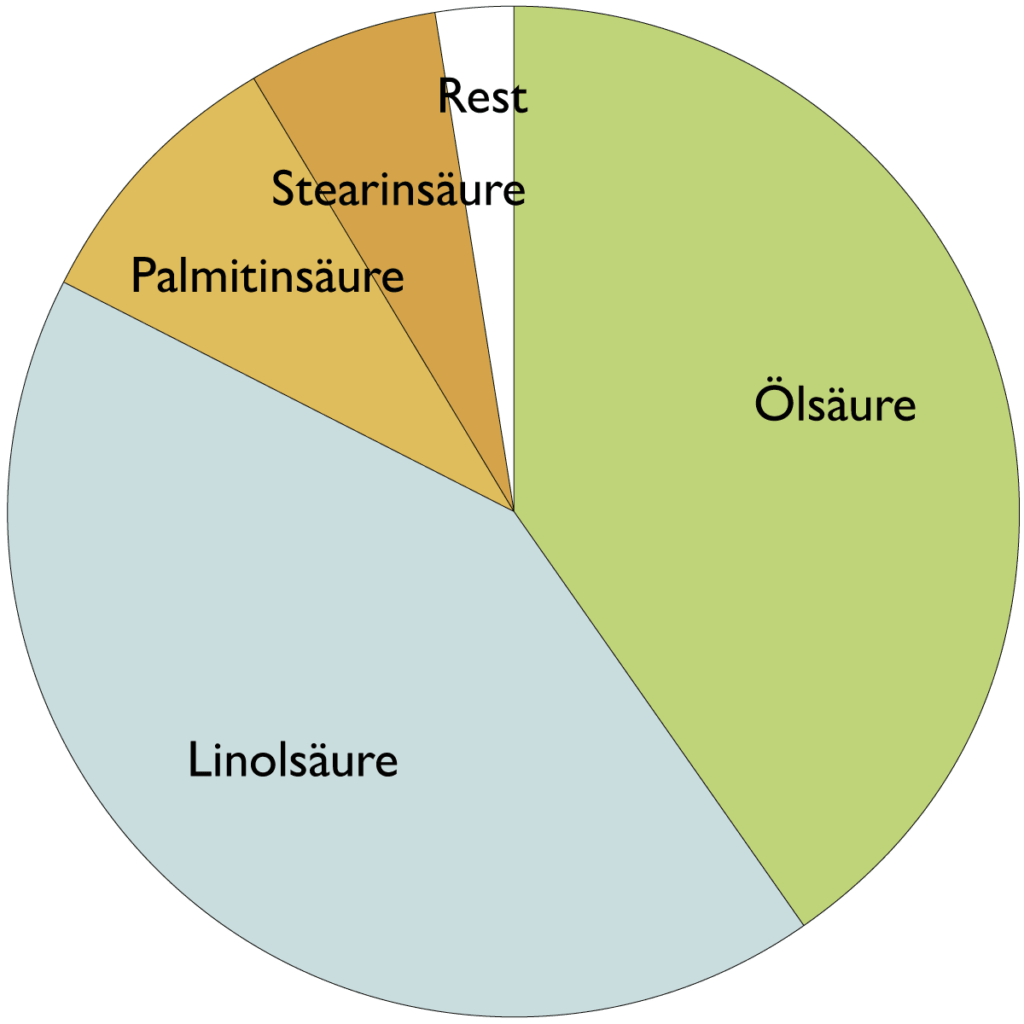 Fettsäurespektrum von Sesamöl