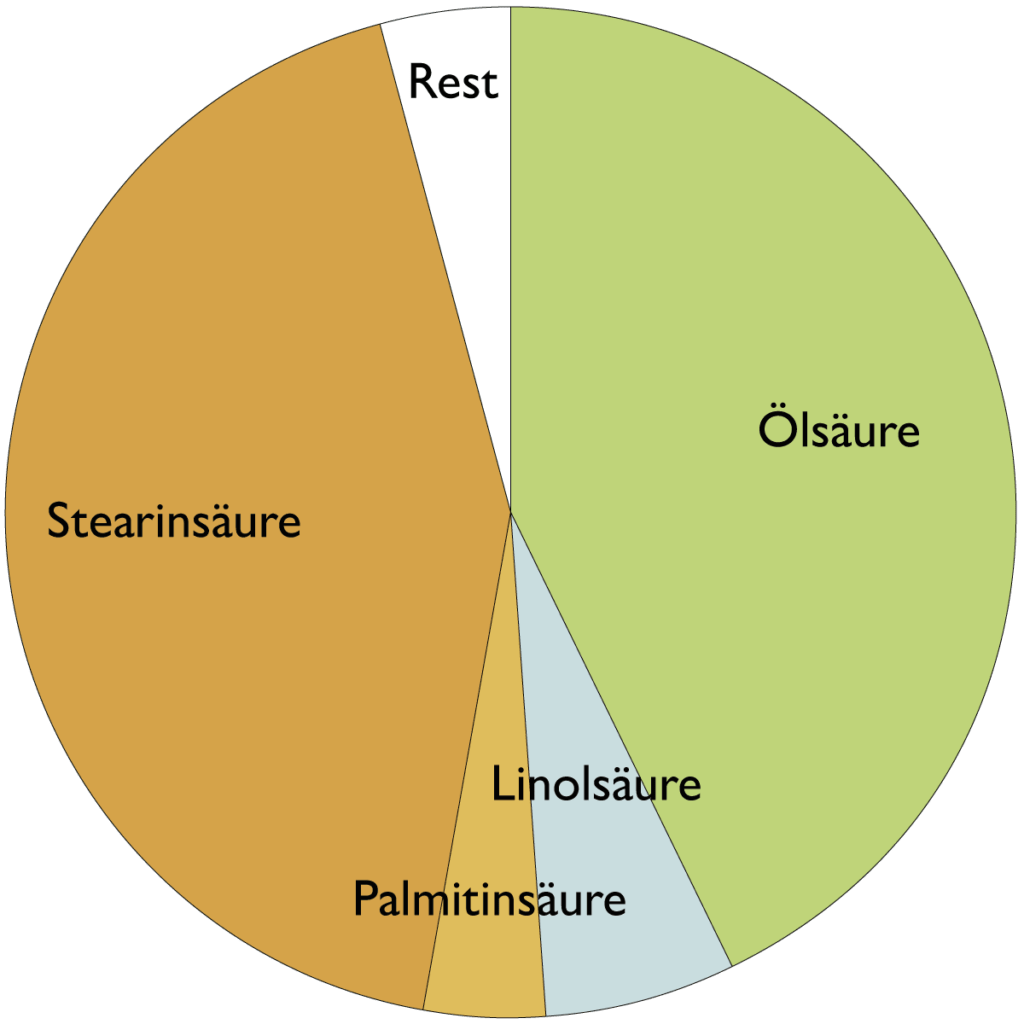 Fettsäurespektrum von Sheabutter (sup. paradoxa)