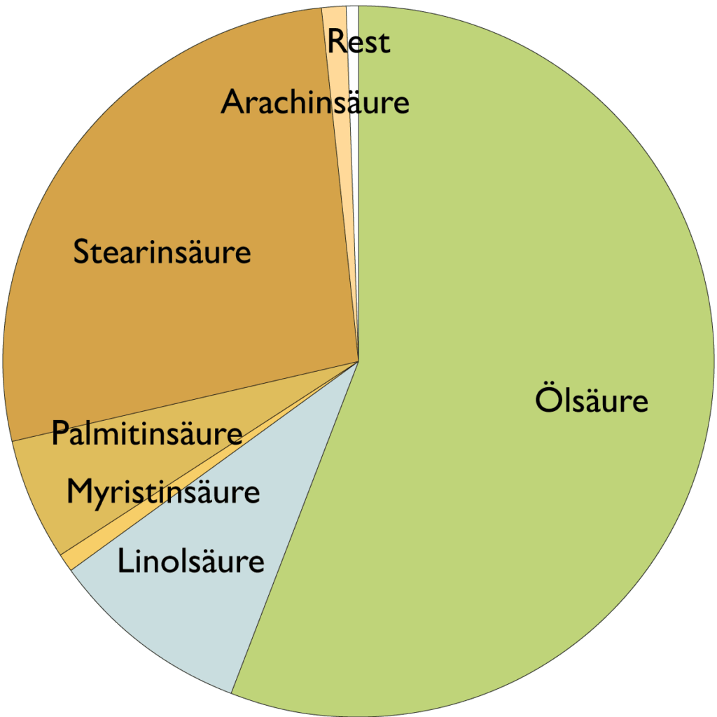 Fettsäurespektrum von Sheanussöl
