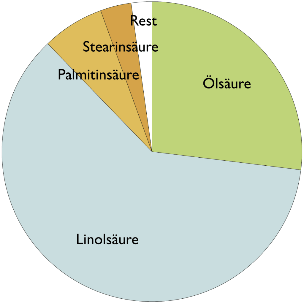 Fettsäurespektrum von Sonnenblumenöl