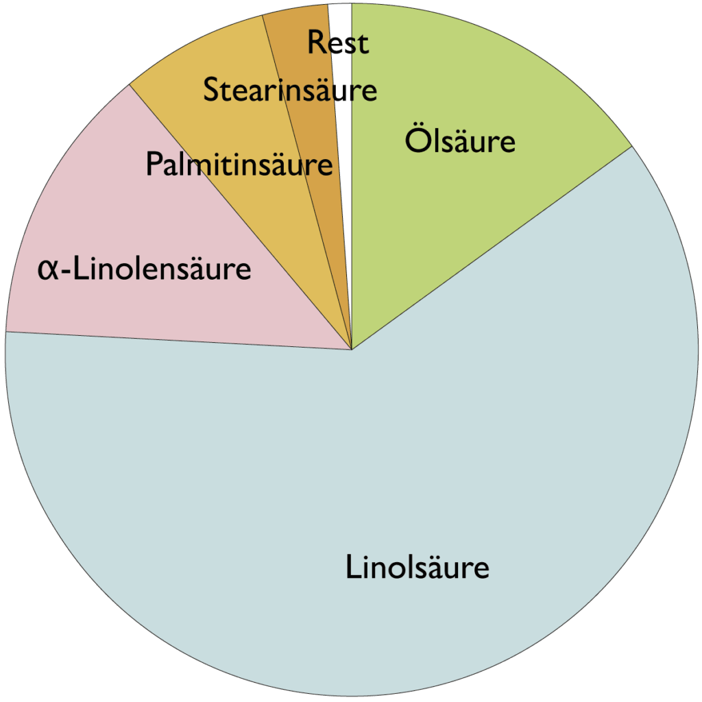Fettsäurespektrum von Walnussöl
