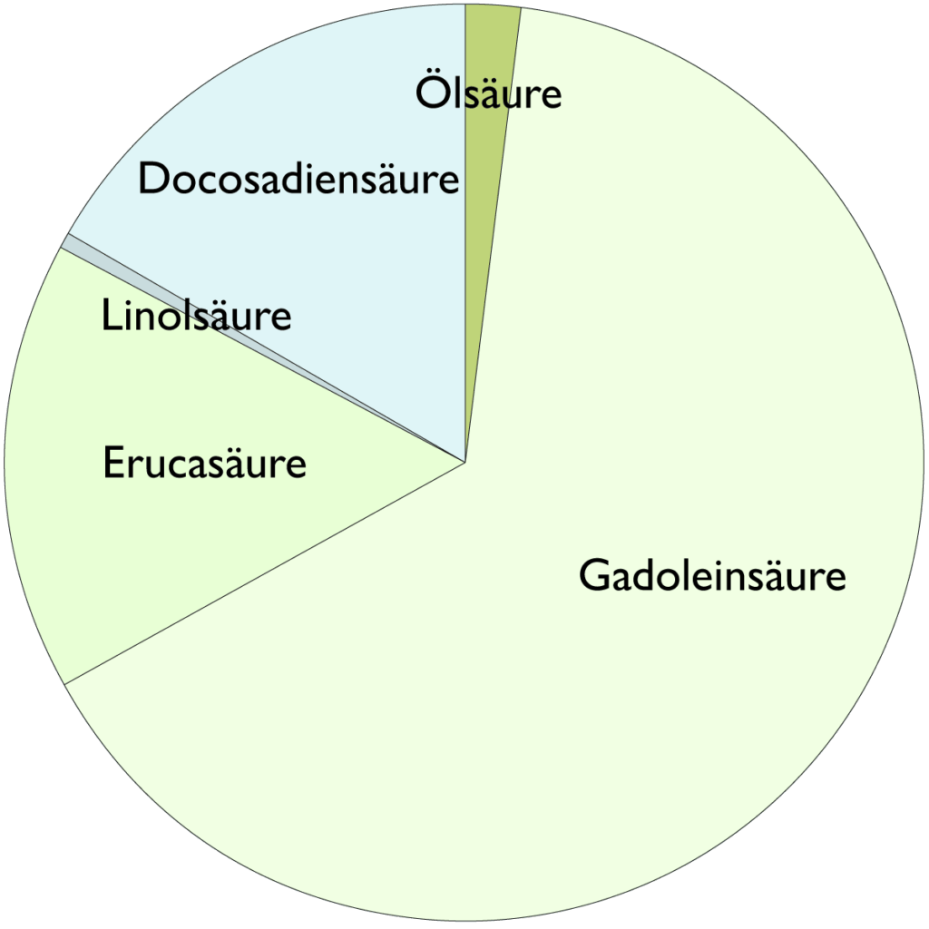 Fettsäurespektrum von Wiesenschaumkrautöl