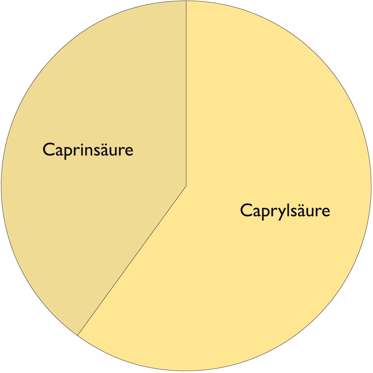 Fettsäurediagramm Neutralöl