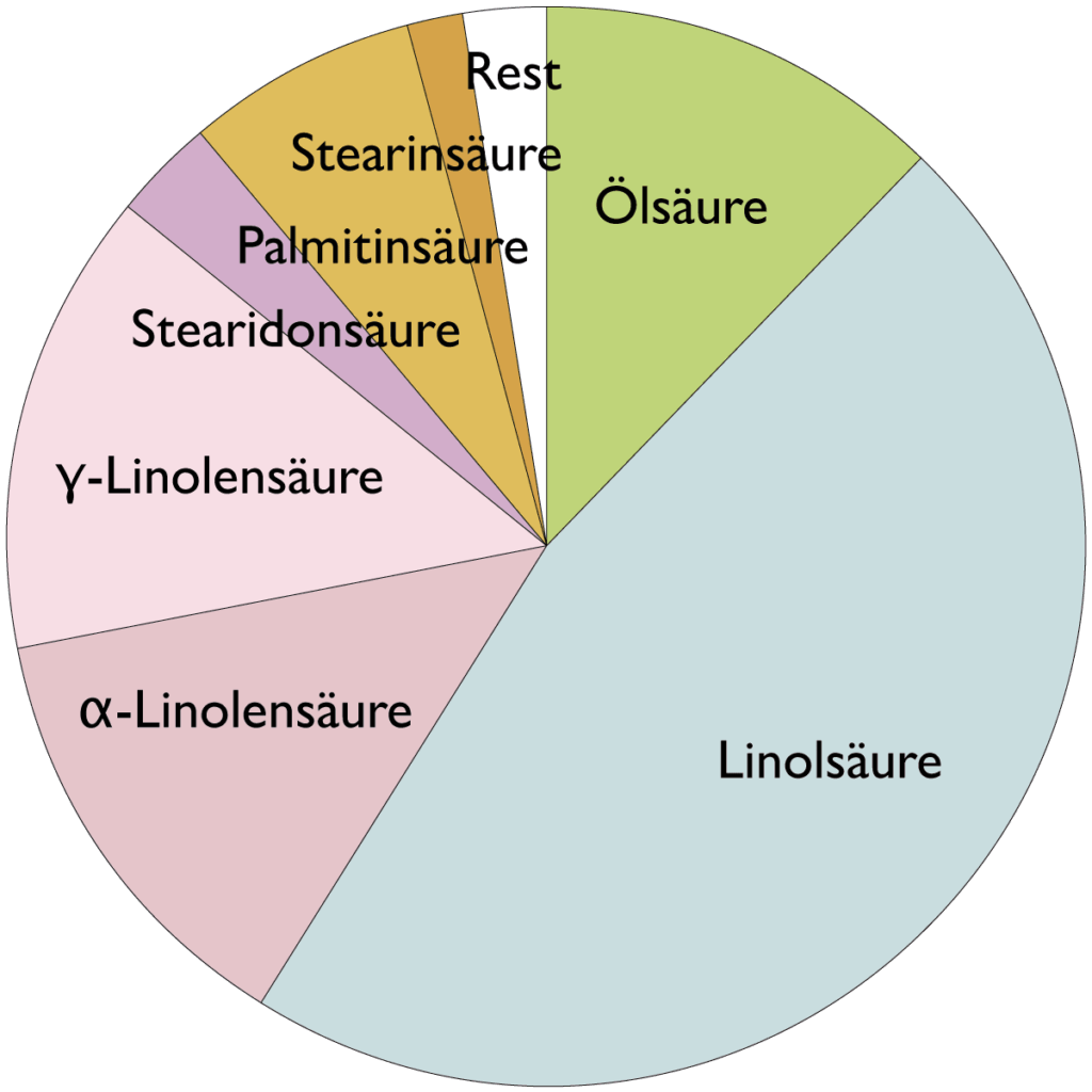 Fettsäurespektrum Johannisbeersamenöl