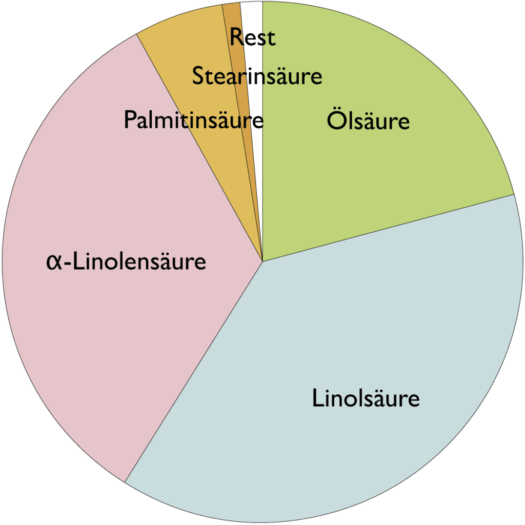 Fettsäurespektrum Preiselbeersamenöl (Cranbeeryöl)