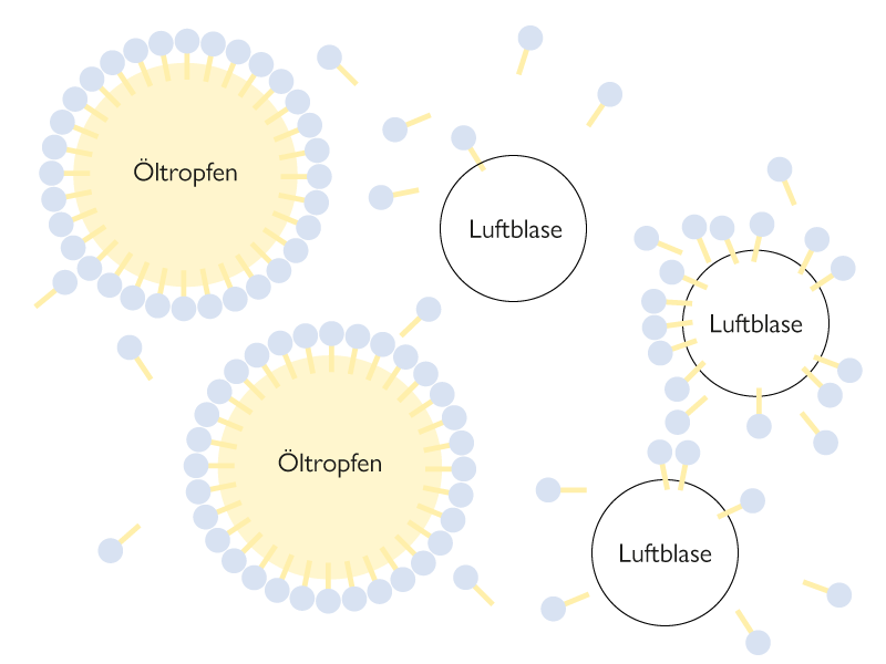 Weißeln von Emulsionen: Emulgatormoleküle belegen Grenzflächen von Luftblasen